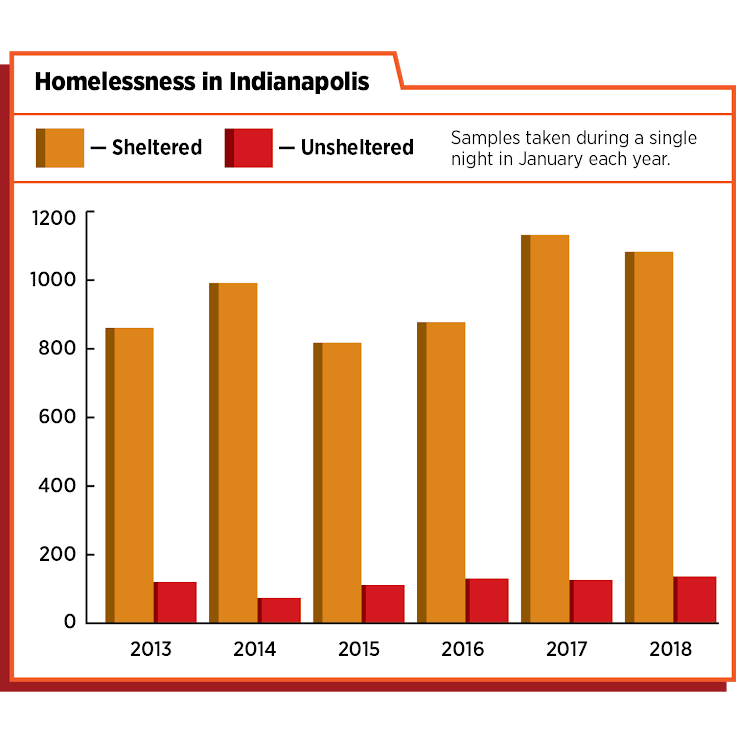 Homeless in Indy